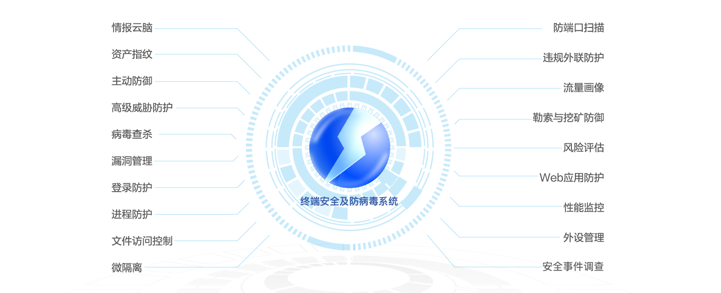 终端安全及防病毒系统，EDR终端防护产品